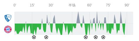 波鴻拜仁全場數據：射門6-19，射正2-10。